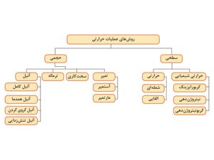 عملیات حرارتی فولاد