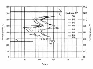 TTT DIAGRAM